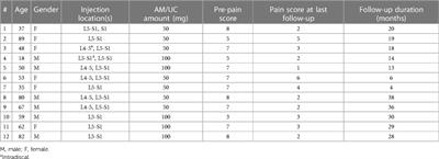 Outcomes of transforaminal epidural injection of amniotic membrane/umbilical cord particulate for lumbar radiculopathy: a case series